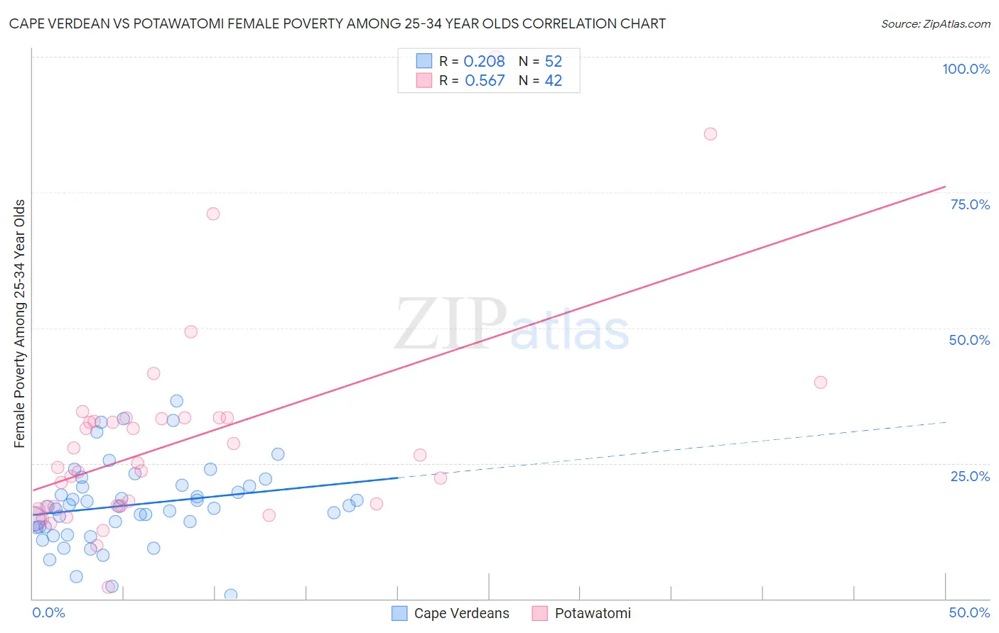Cape Verdean vs Potawatomi Female Poverty Among 25-34 Year Olds