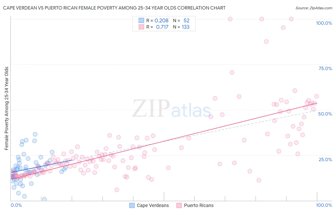 Cape Verdean vs Puerto Rican Female Poverty Among 25-34 Year Olds