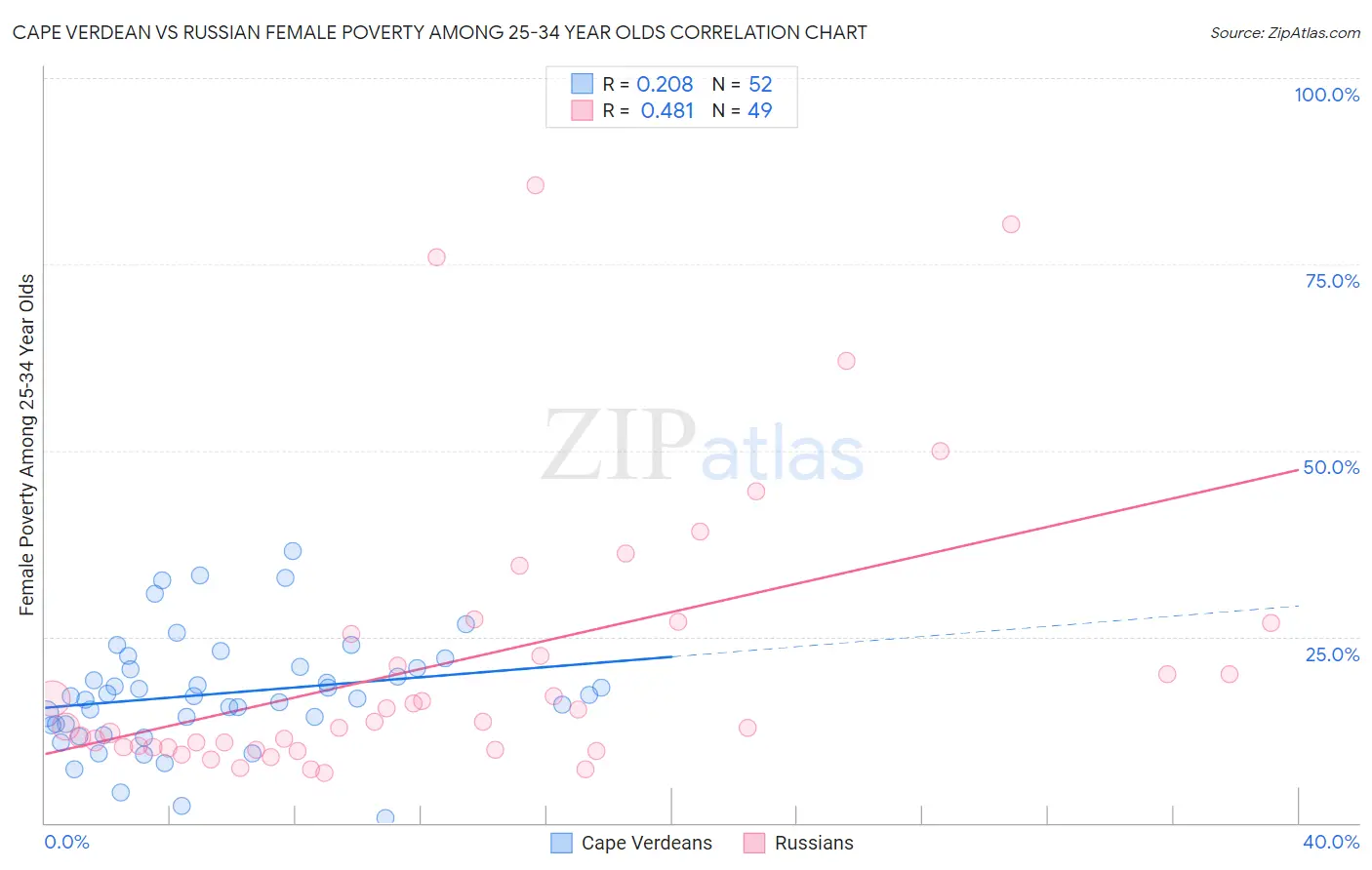 Cape Verdean vs Russian Female Poverty Among 25-34 Year Olds