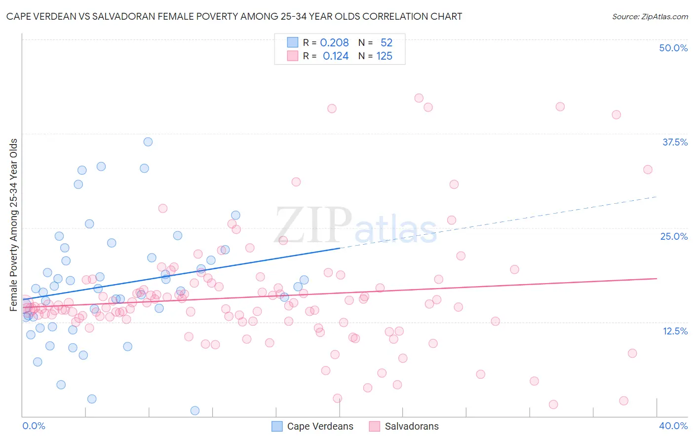Cape Verdean vs Salvadoran Female Poverty Among 25-34 Year Olds