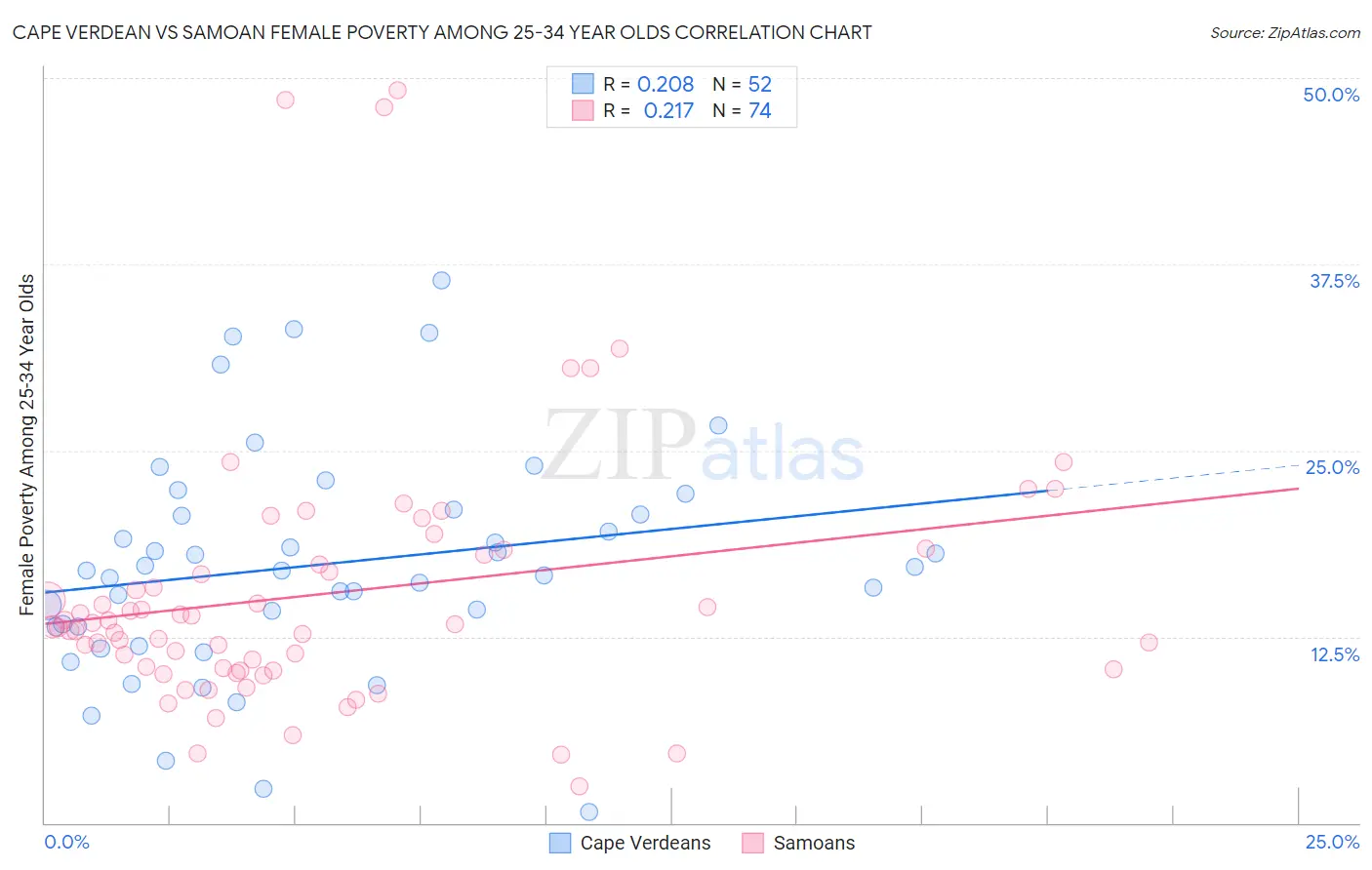 Cape Verdean vs Samoan Female Poverty Among 25-34 Year Olds
