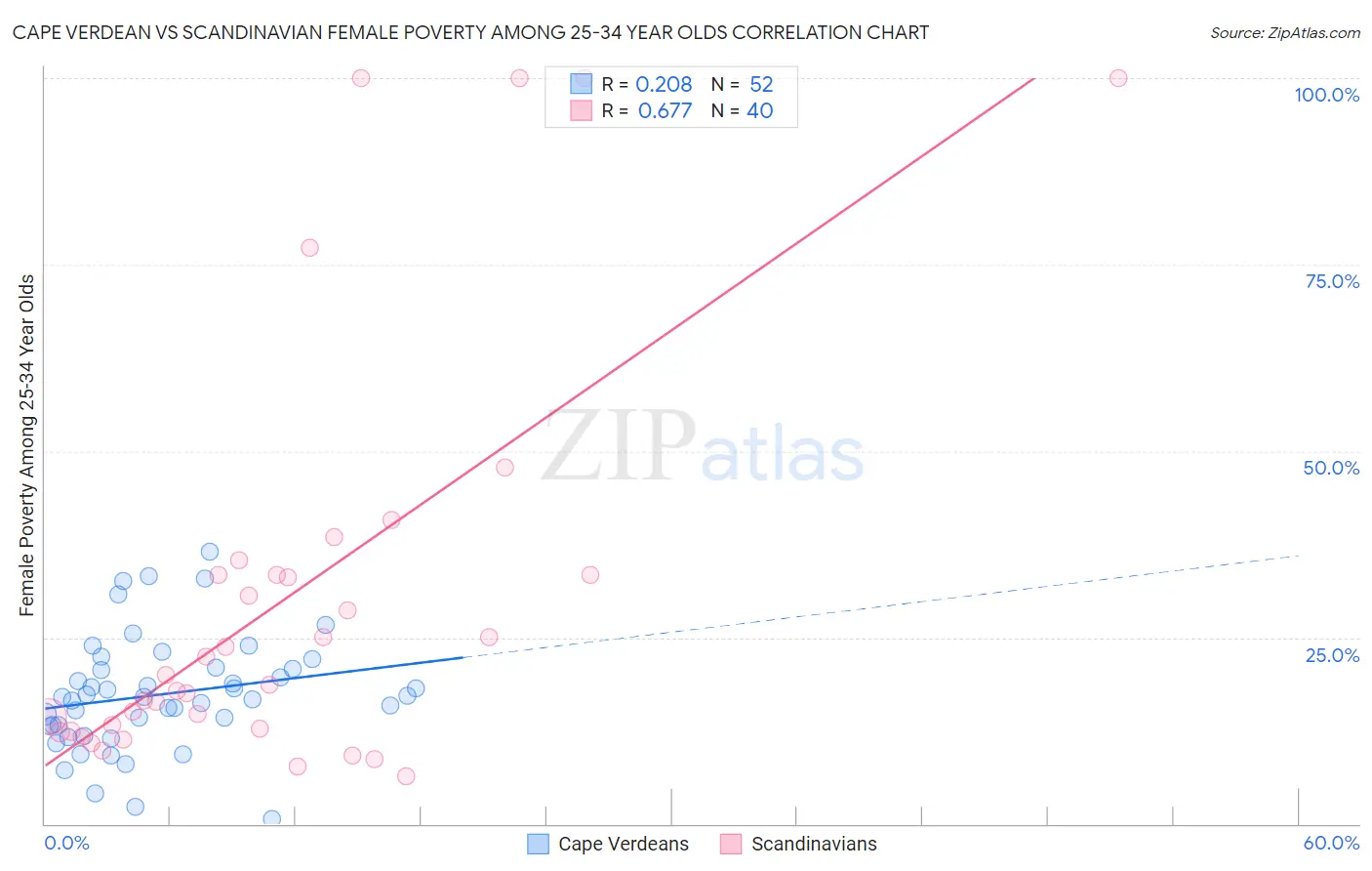 Cape Verdean vs Scandinavian Female Poverty Among 25-34 Year Olds
