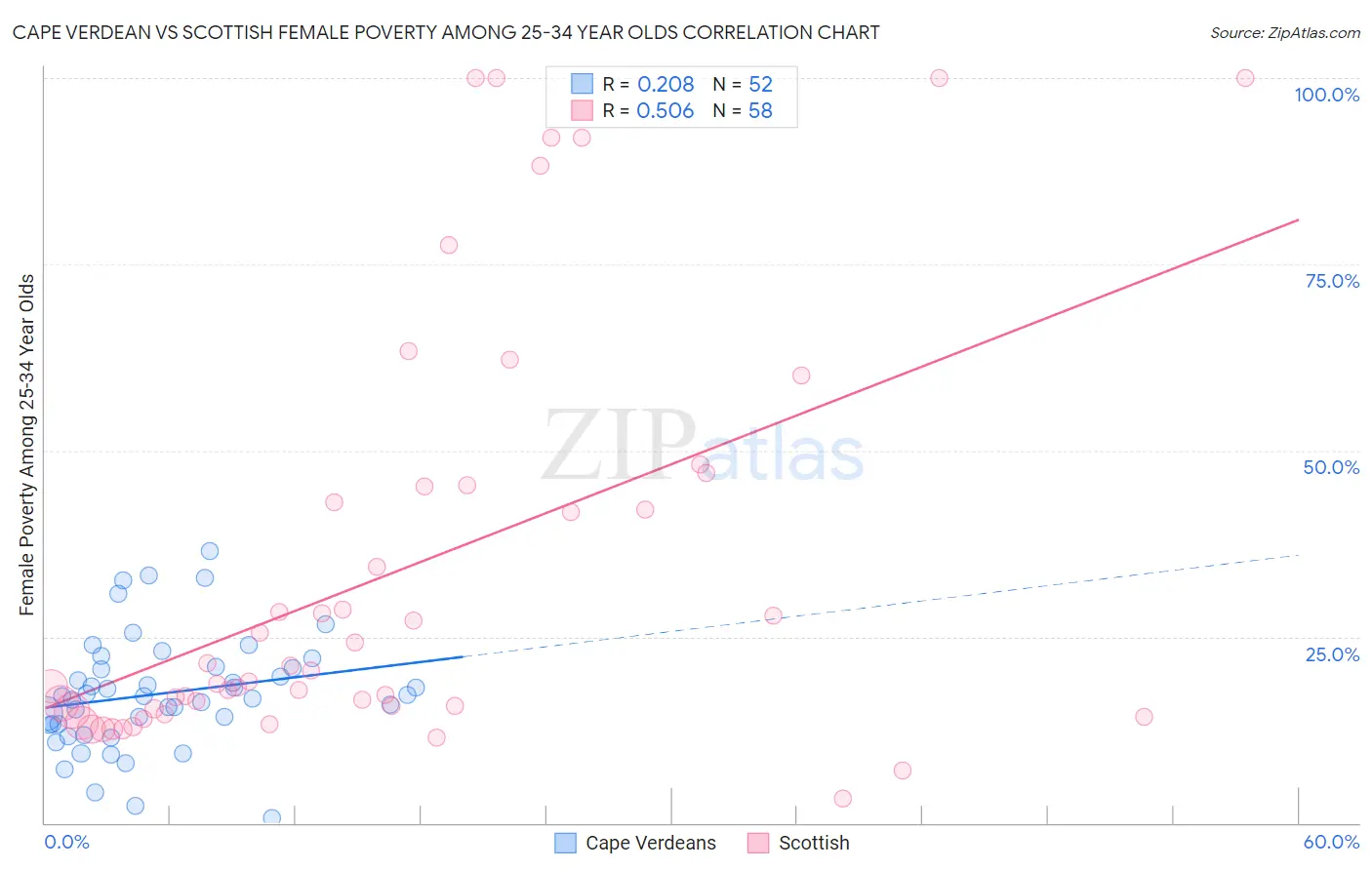 Cape Verdean vs Scottish Female Poverty Among 25-34 Year Olds
