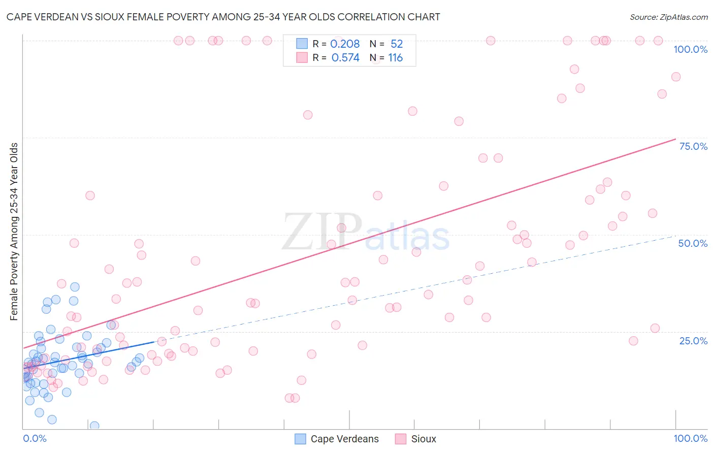Cape Verdean vs Sioux Female Poverty Among 25-34 Year Olds