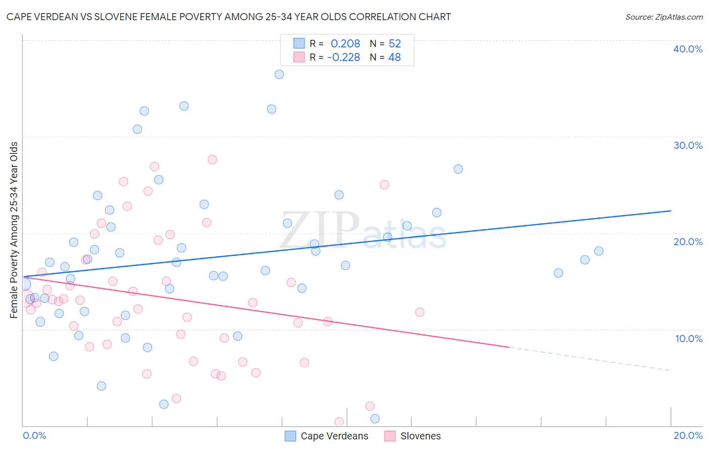 Cape Verdean vs Slovene Female Poverty Among 25-34 Year Olds