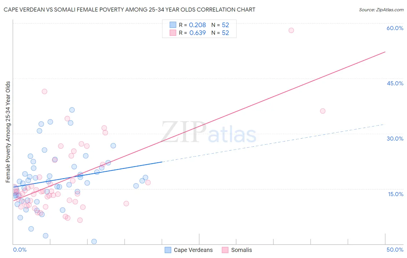 Cape Verdean vs Somali Female Poverty Among 25-34 Year Olds