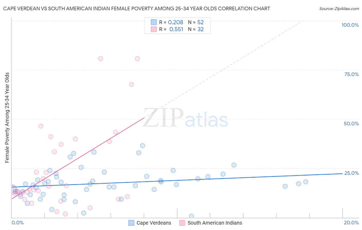 Cape Verdean vs South American Indian Female Poverty Among 25-34 Year Olds