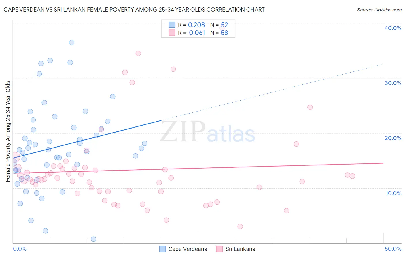 Cape Verdean vs Sri Lankan Female Poverty Among 25-34 Year Olds