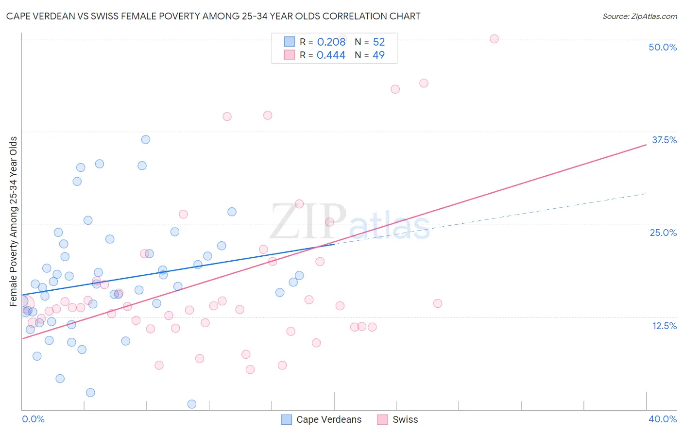 Cape Verdean vs Swiss Female Poverty Among 25-34 Year Olds