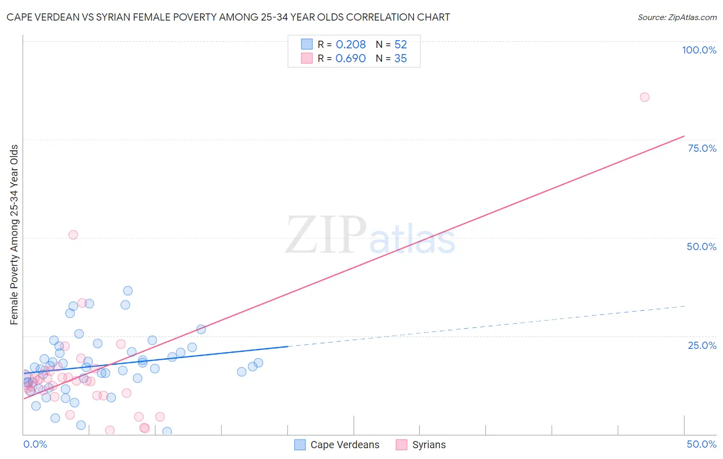 Cape Verdean vs Syrian Female Poverty Among 25-34 Year Olds