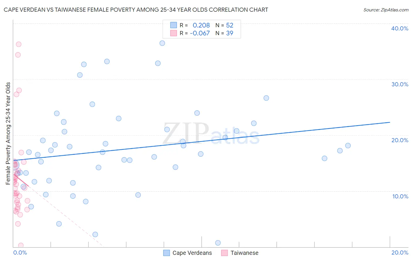 Cape Verdean vs Taiwanese Female Poverty Among 25-34 Year Olds