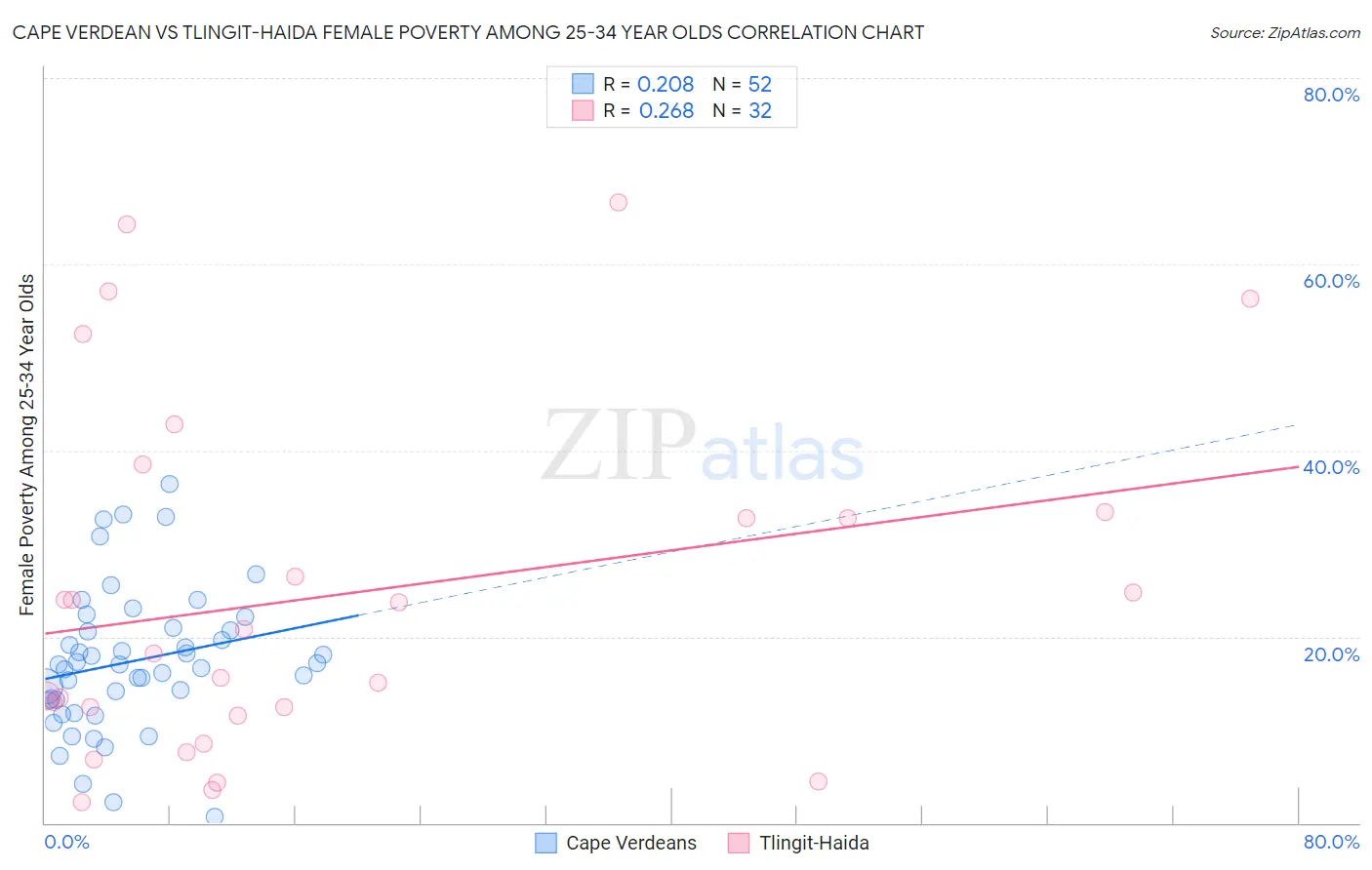 Cape Verdean vs Tlingit-Haida Female Poverty Among 25-34 Year Olds
