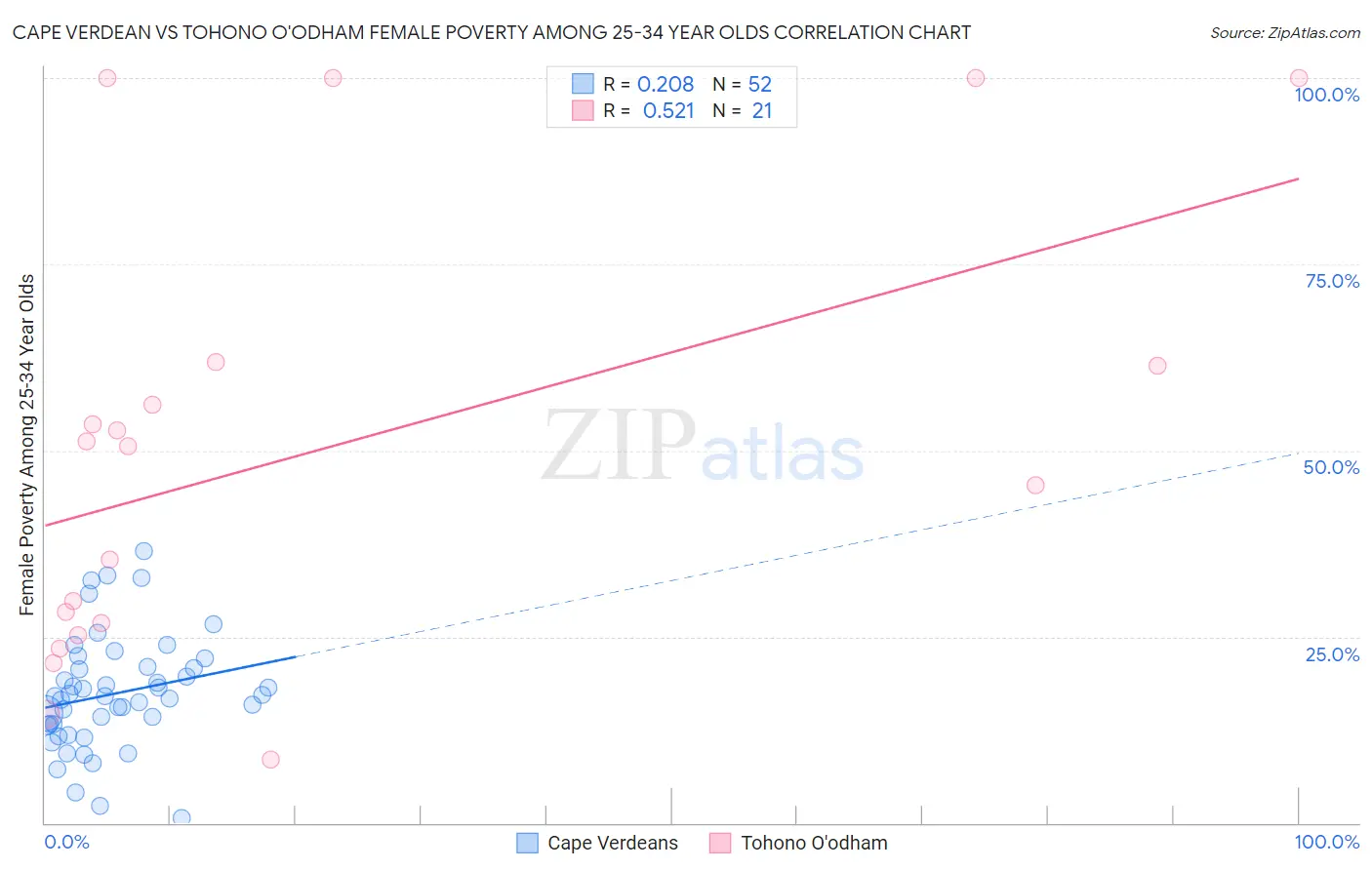 Cape Verdean vs Tohono O'odham Female Poverty Among 25-34 Year Olds