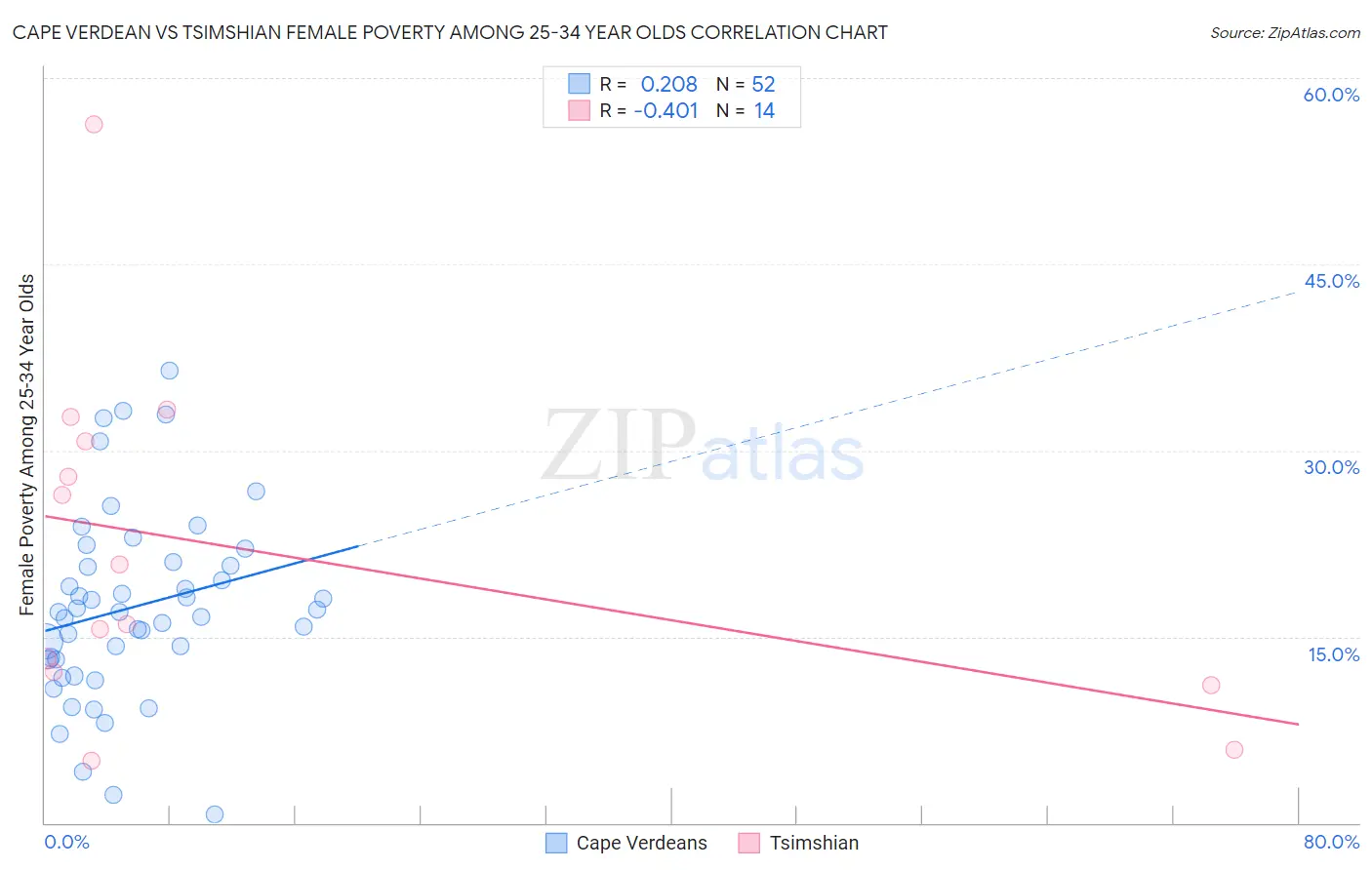 Cape Verdean vs Tsimshian Female Poverty Among 25-34 Year Olds