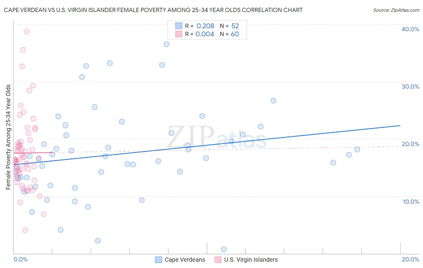 Cape Verdean vs U.S. Virgin Islander Female Poverty Among 25-34 Year Olds