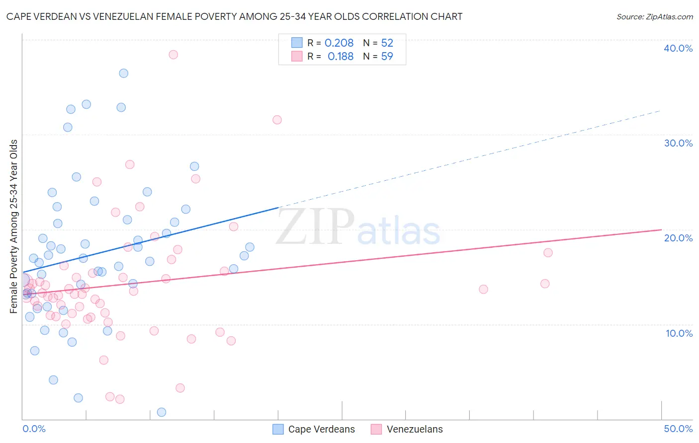 Cape Verdean vs Venezuelan Female Poverty Among 25-34 Year Olds