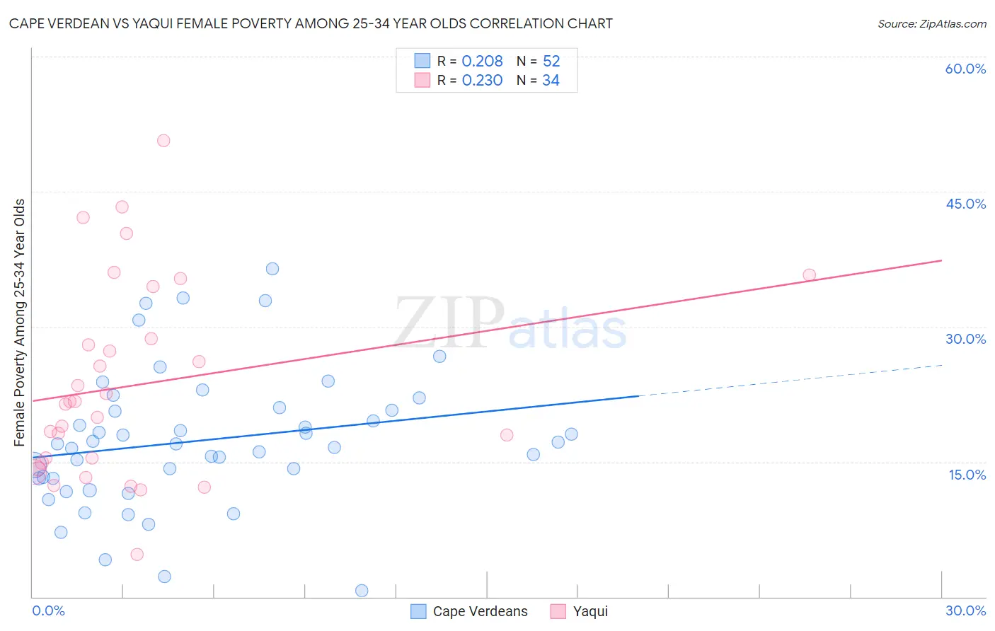 Cape Verdean vs Yaqui Female Poverty Among 25-34 Year Olds