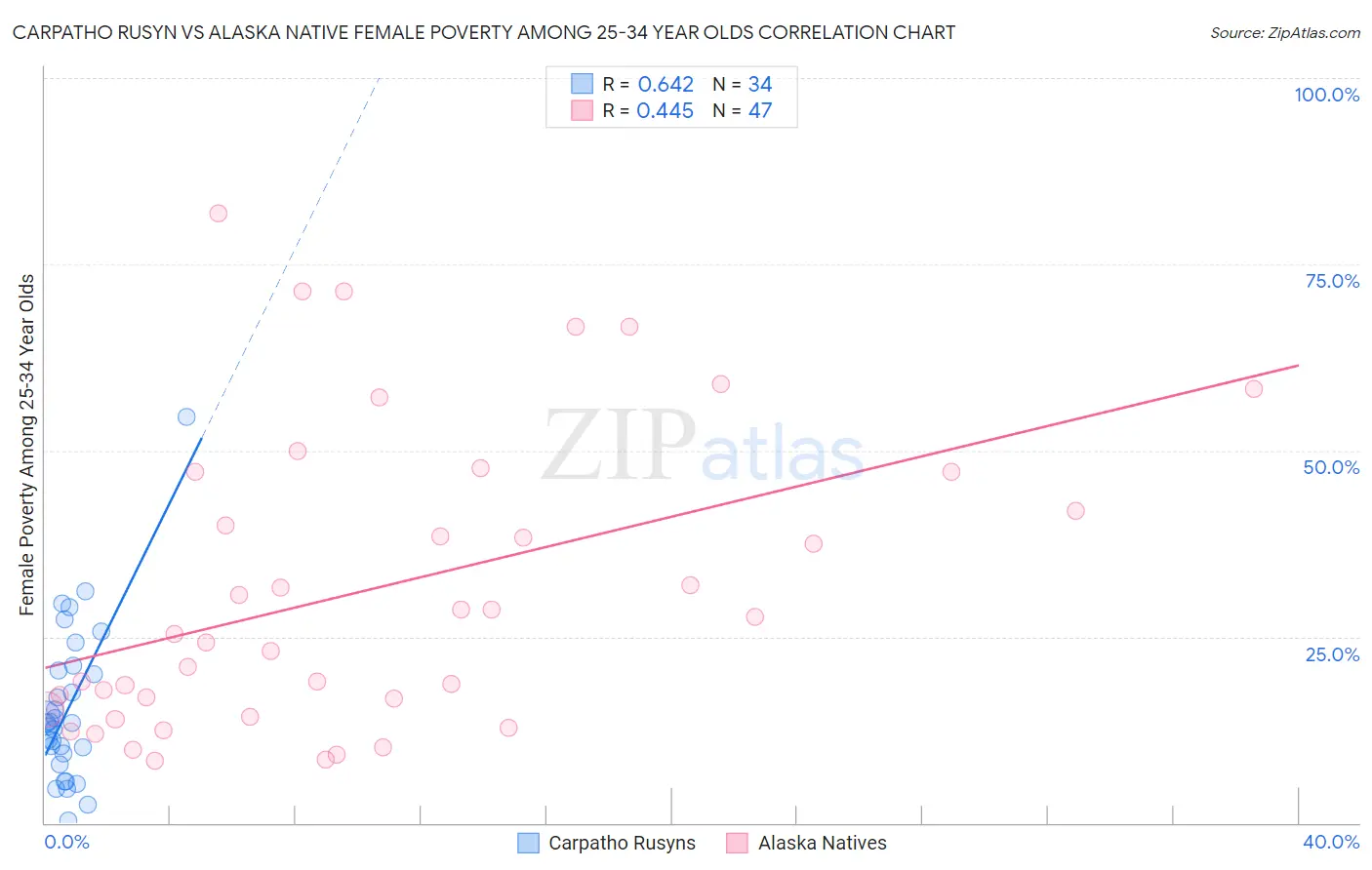 Carpatho Rusyn vs Alaska Native Female Poverty Among 25-34 Year Olds