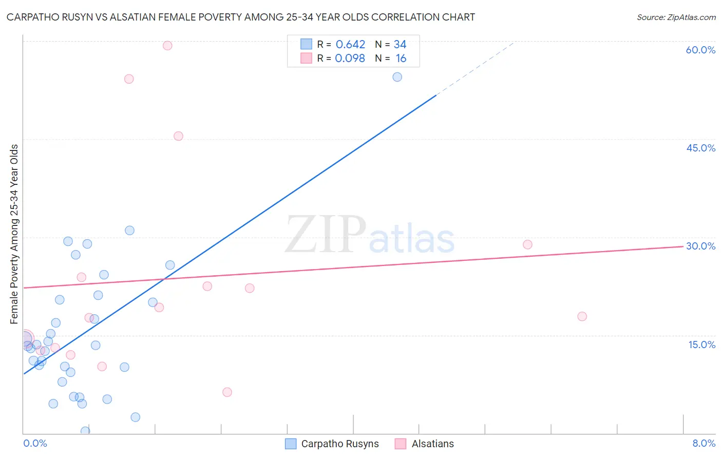 Carpatho Rusyn vs Alsatian Female Poverty Among 25-34 Year Olds