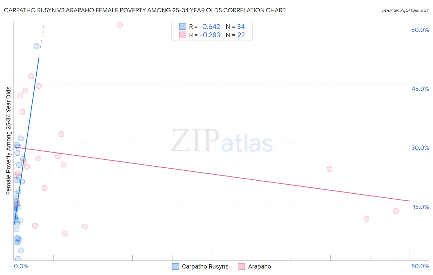 Carpatho Rusyn vs Arapaho Female Poverty Among 25-34 Year Olds