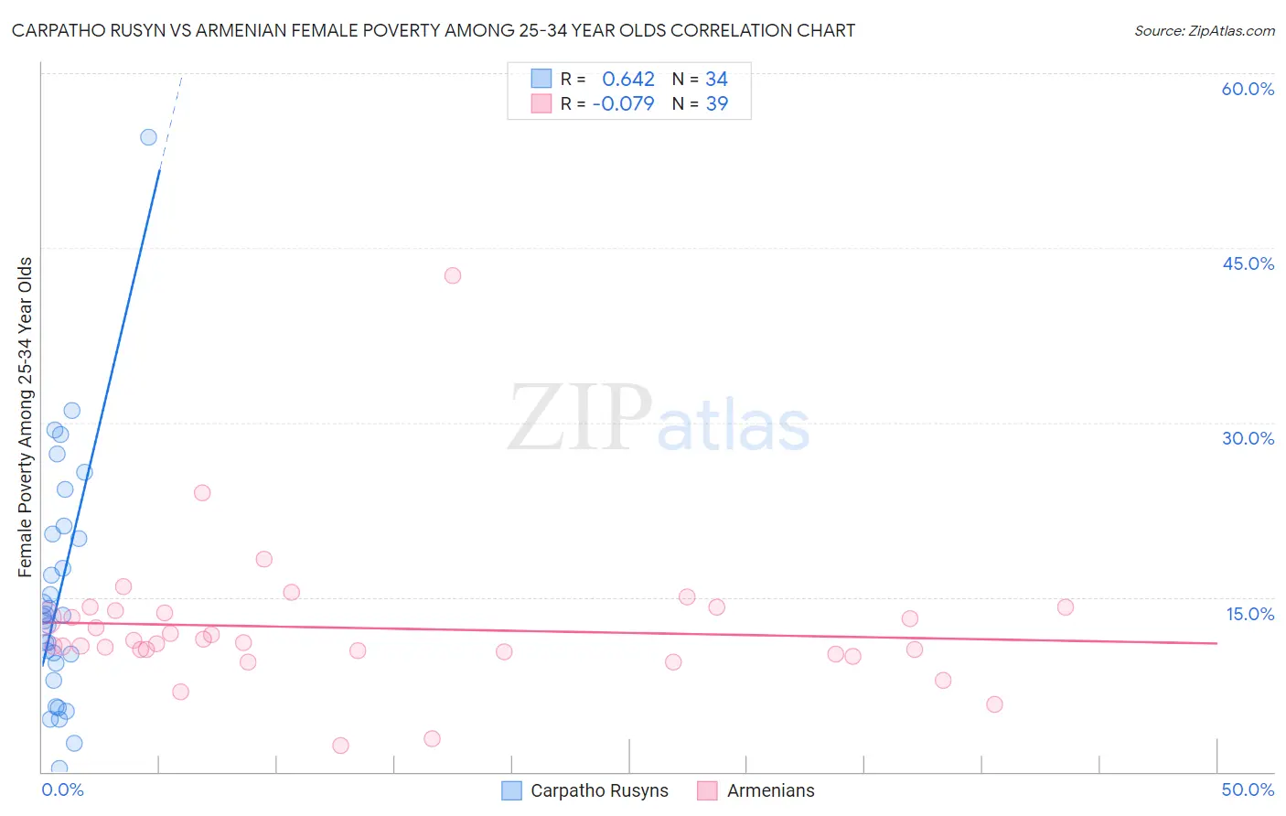 Carpatho Rusyn vs Armenian Female Poverty Among 25-34 Year Olds