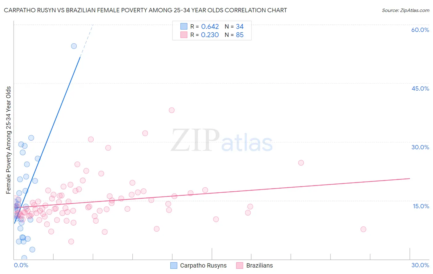 Carpatho Rusyn vs Brazilian Female Poverty Among 25-34 Year Olds