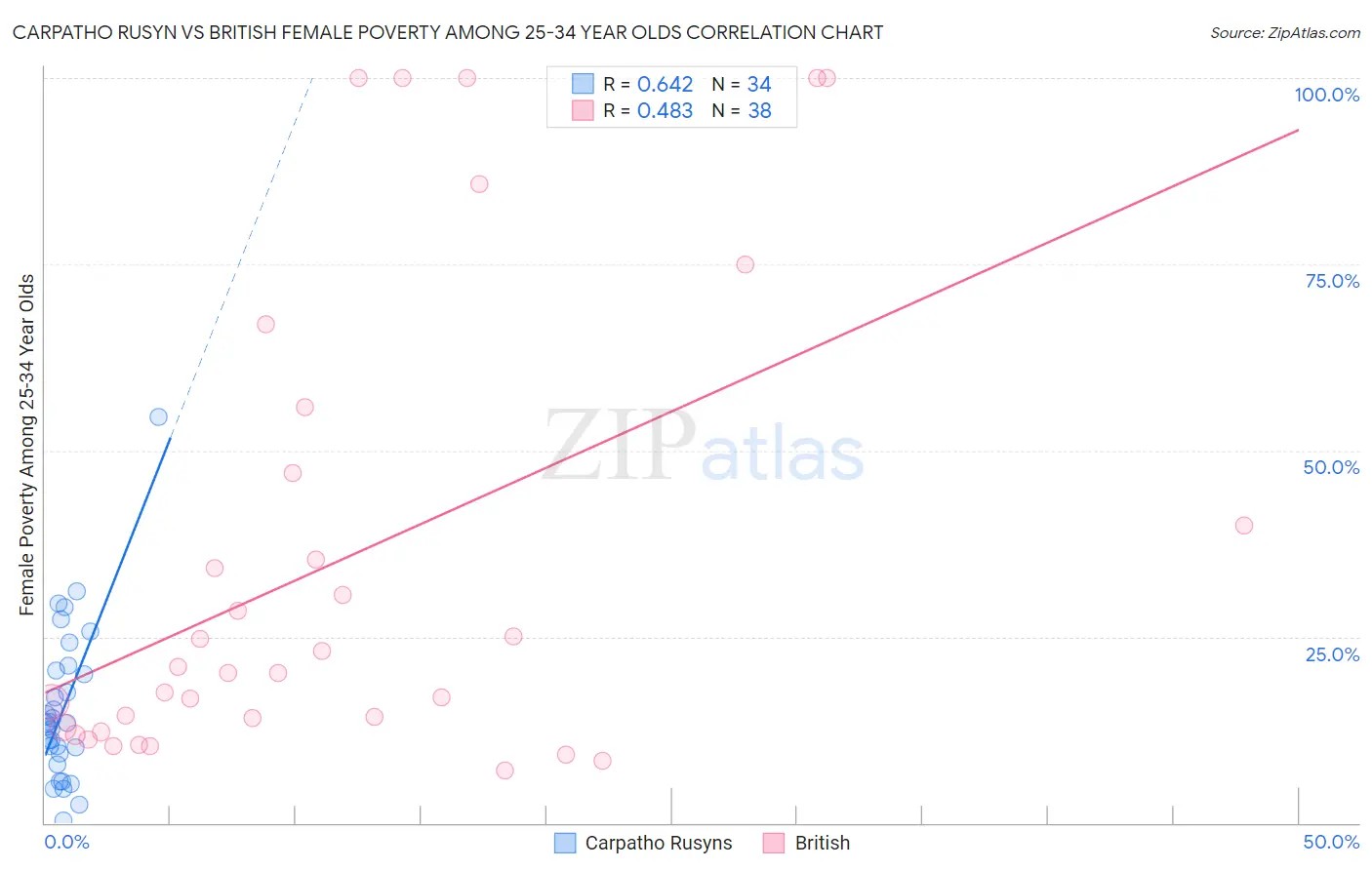 Carpatho Rusyn vs British Female Poverty Among 25-34 Year Olds