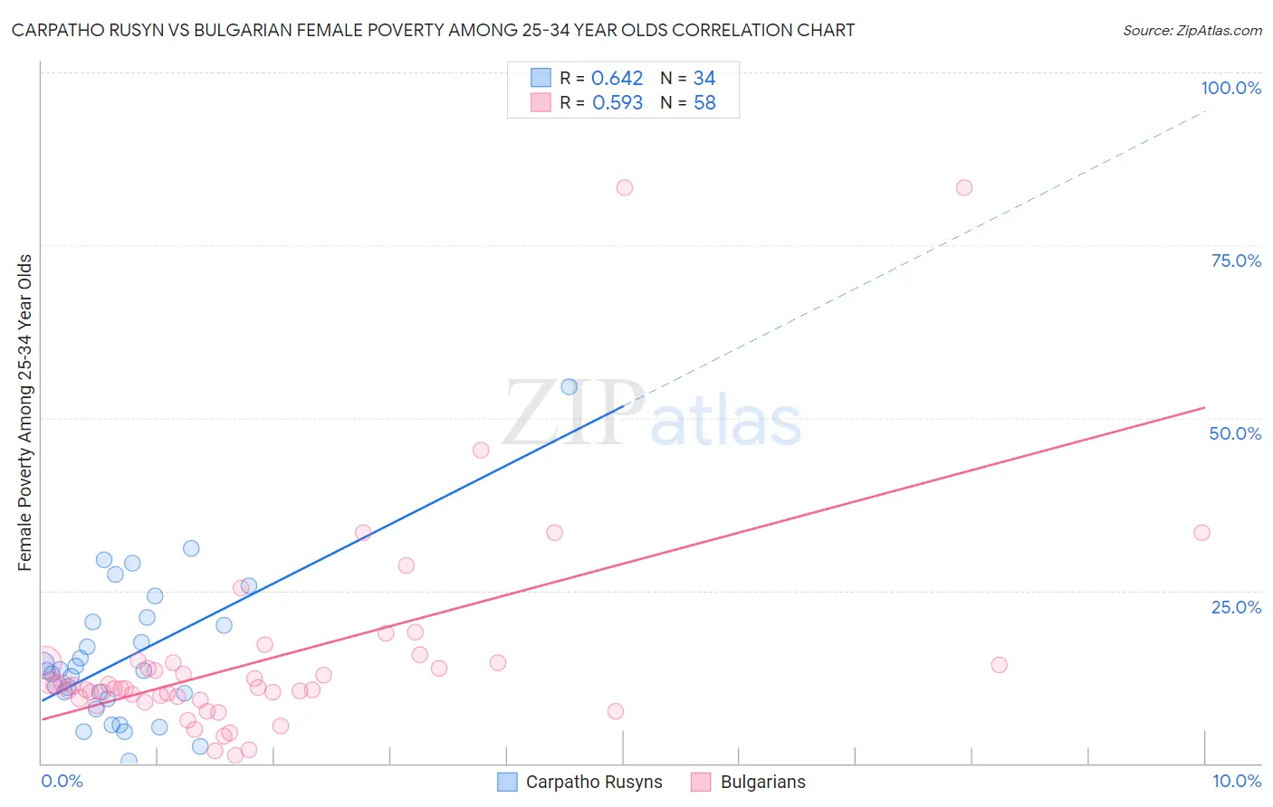 Carpatho Rusyn vs Bulgarian Female Poverty Among 25-34 Year Olds