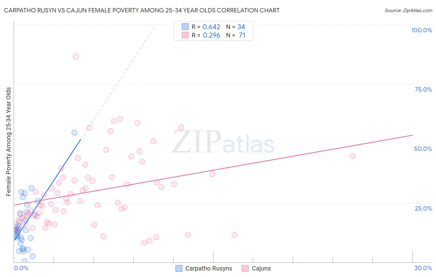 Carpatho Rusyn vs Cajun Female Poverty Among 25-34 Year Olds