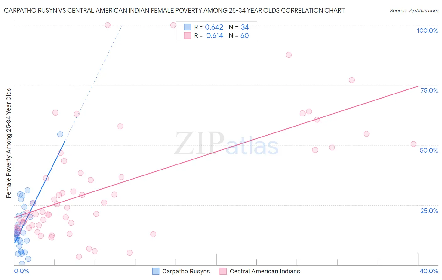 Carpatho Rusyn vs Central American Indian Female Poverty Among 25-34 Year Olds