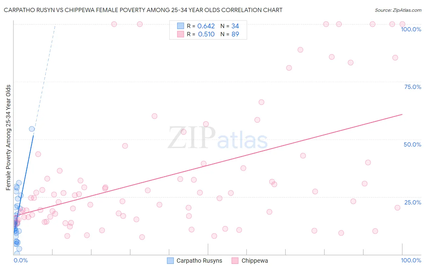 Carpatho Rusyn vs Chippewa Female Poverty Among 25-34 Year Olds