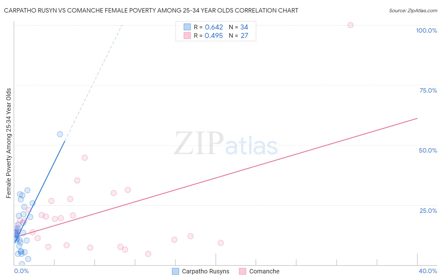 Carpatho Rusyn vs Comanche Female Poverty Among 25-34 Year Olds
