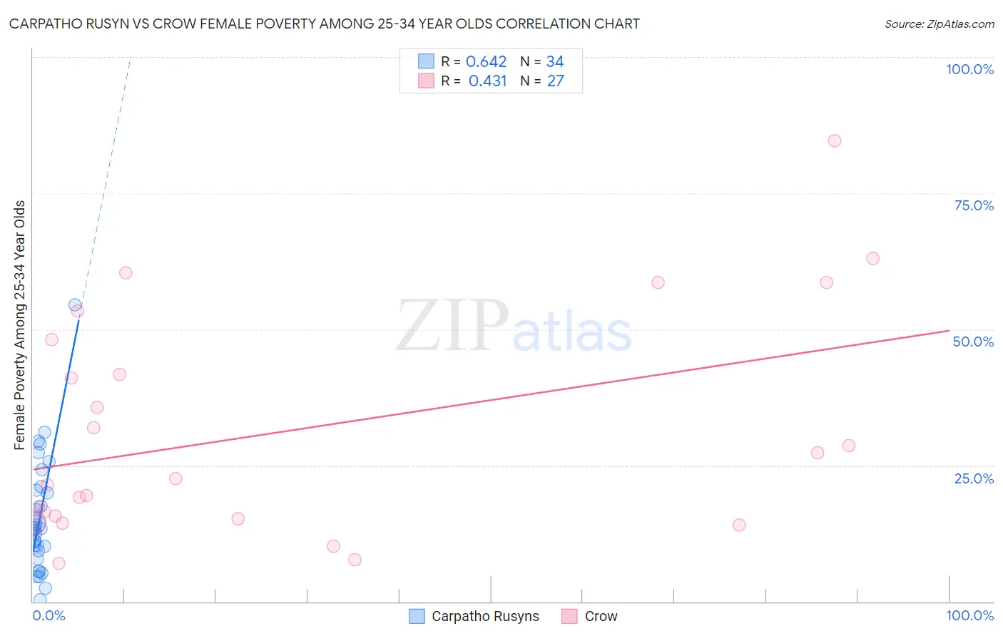 Carpatho Rusyn vs Crow Female Poverty Among 25-34 Year Olds