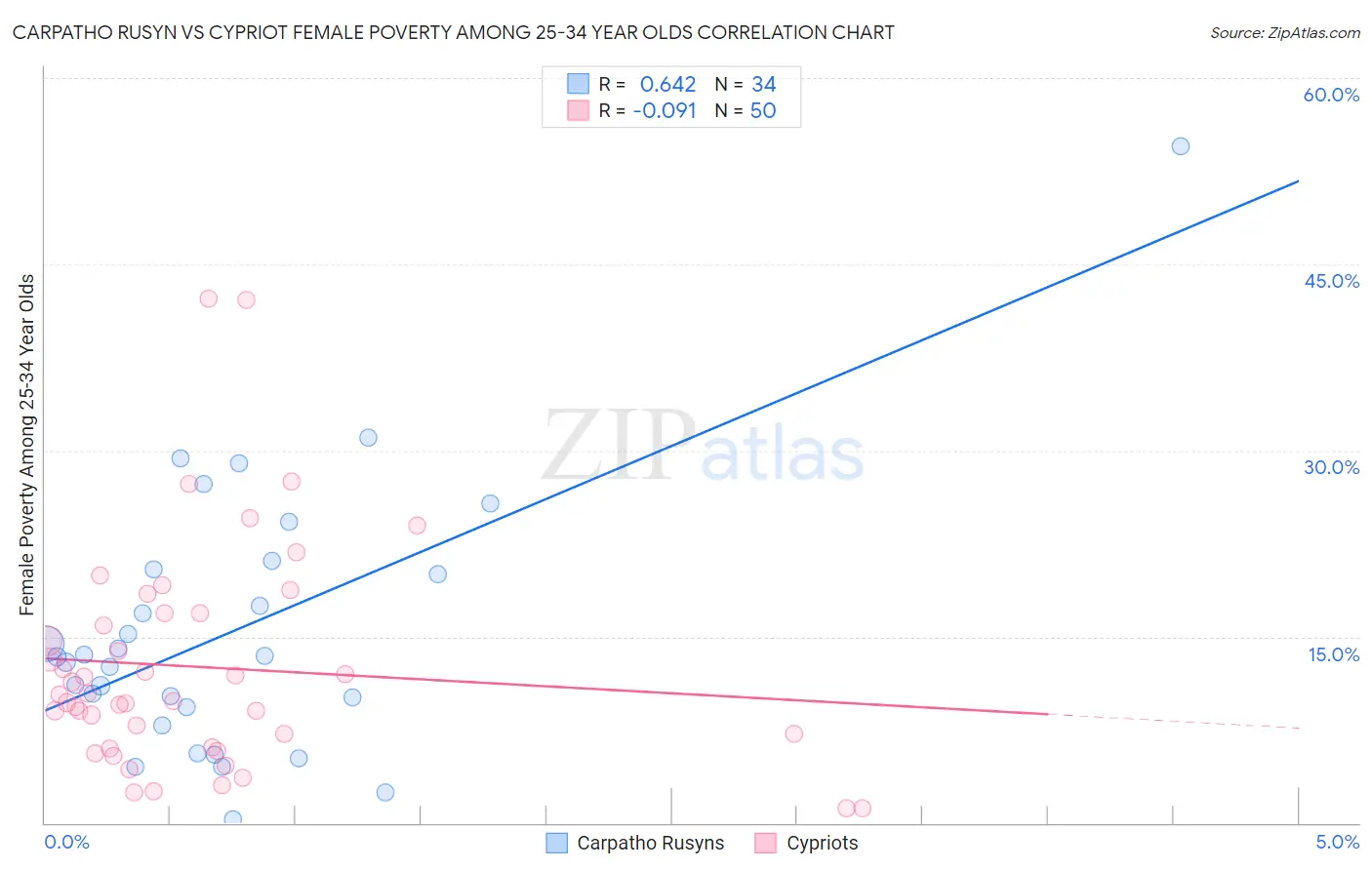 Carpatho Rusyn vs Cypriot Female Poverty Among 25-34 Year Olds