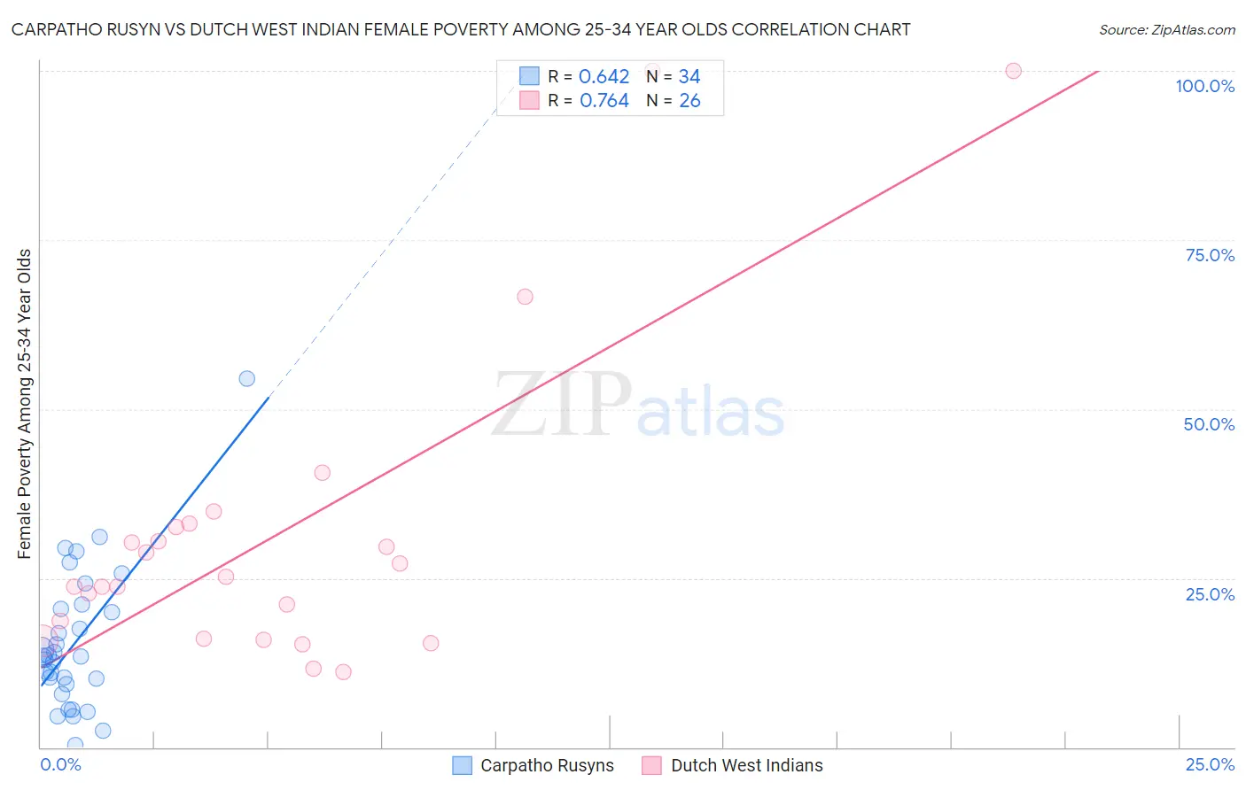 Carpatho Rusyn vs Dutch West Indian Female Poverty Among 25-34 Year Olds