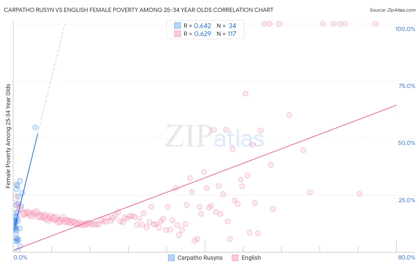 Carpatho Rusyn vs English Female Poverty Among 25-34 Year Olds