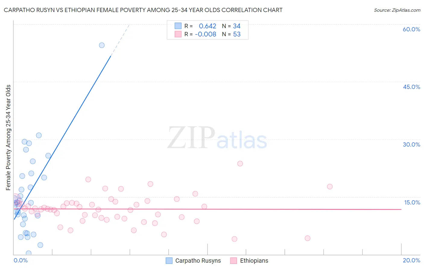 Carpatho Rusyn vs Ethiopian Female Poverty Among 25-34 Year Olds