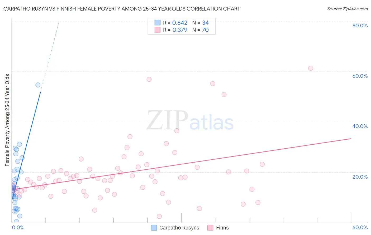Carpatho Rusyn vs Finnish Female Poverty Among 25-34 Year Olds