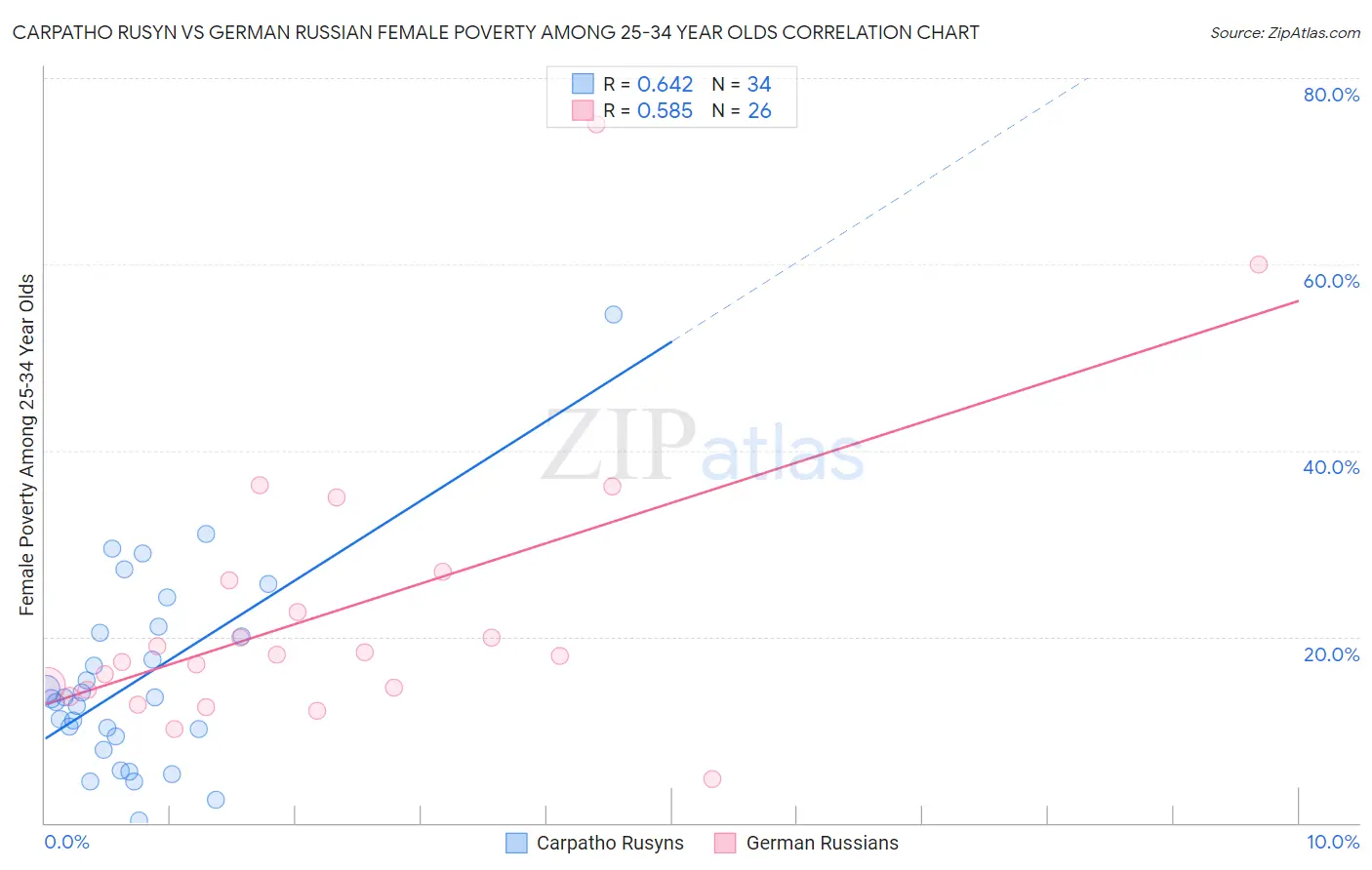 Carpatho Rusyn vs German Russian Female Poverty Among 25-34 Year Olds
