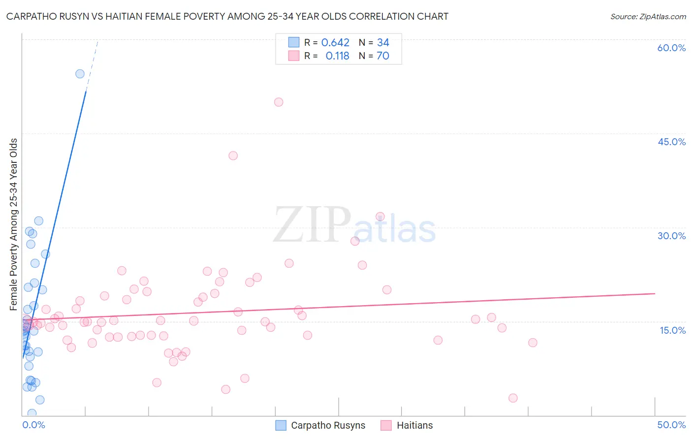 Carpatho Rusyn vs Haitian Female Poverty Among 25-34 Year Olds