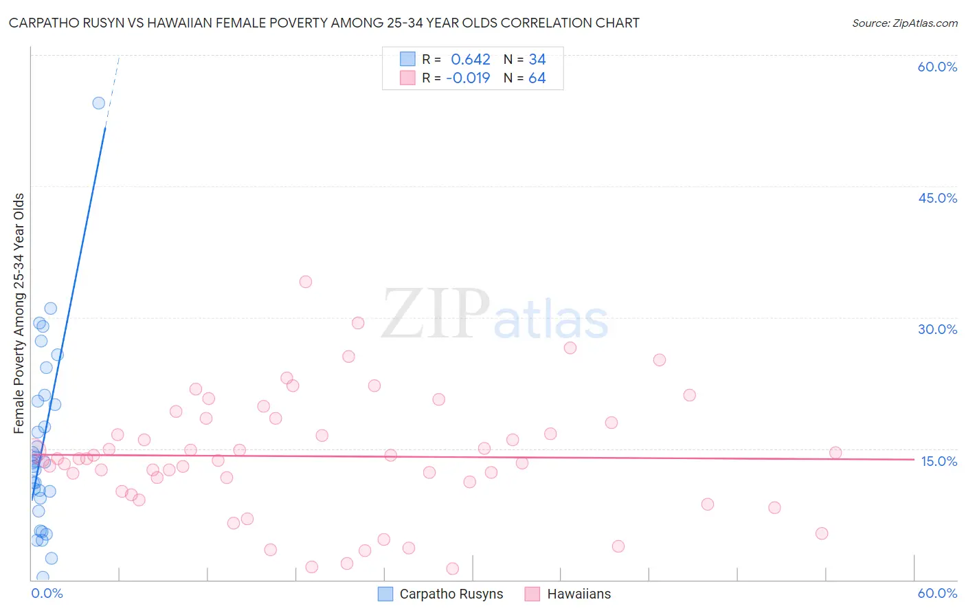 Carpatho Rusyn vs Hawaiian Female Poverty Among 25-34 Year Olds