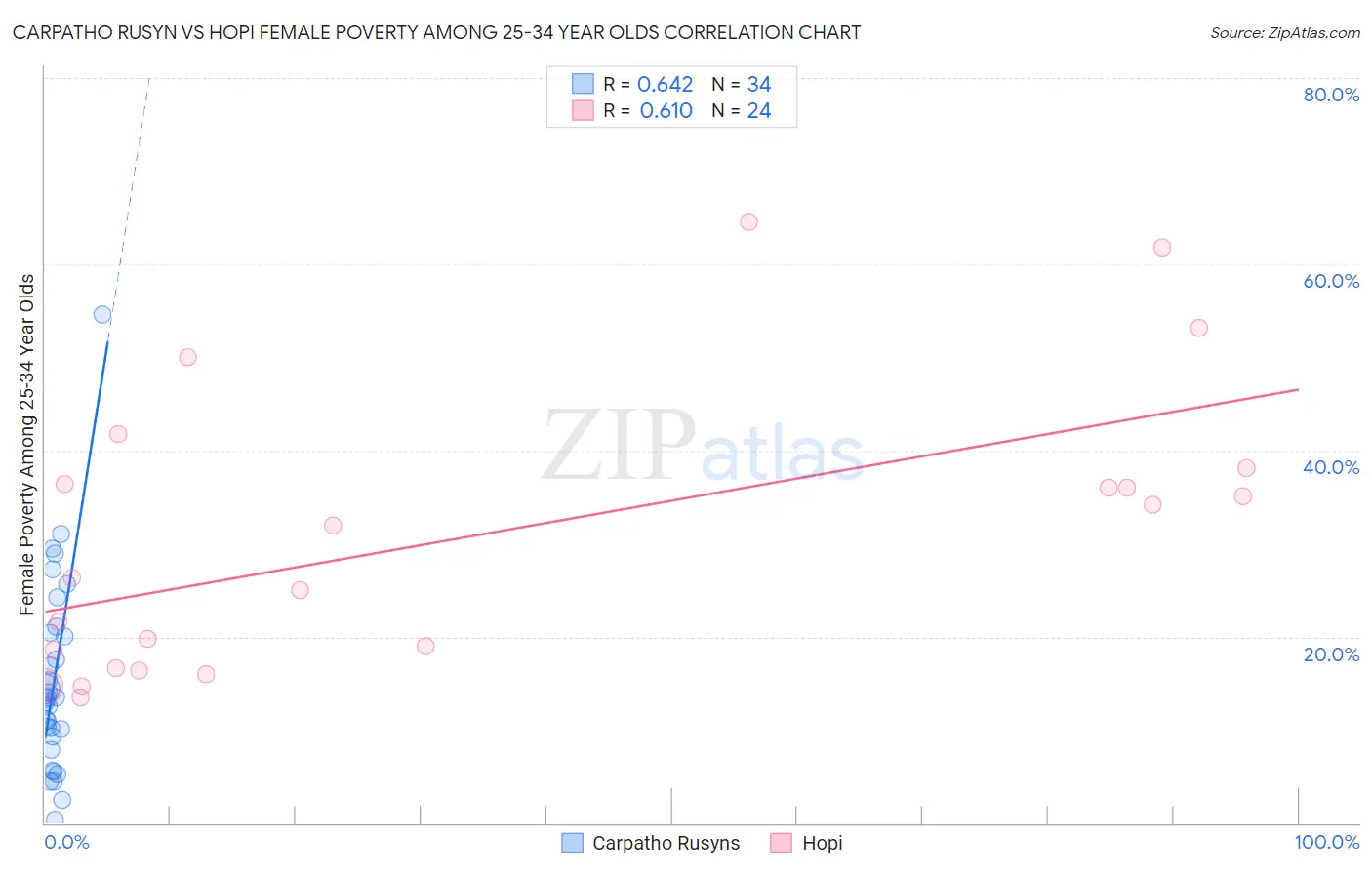 Carpatho Rusyn vs Hopi Female Poverty Among 25-34 Year Olds