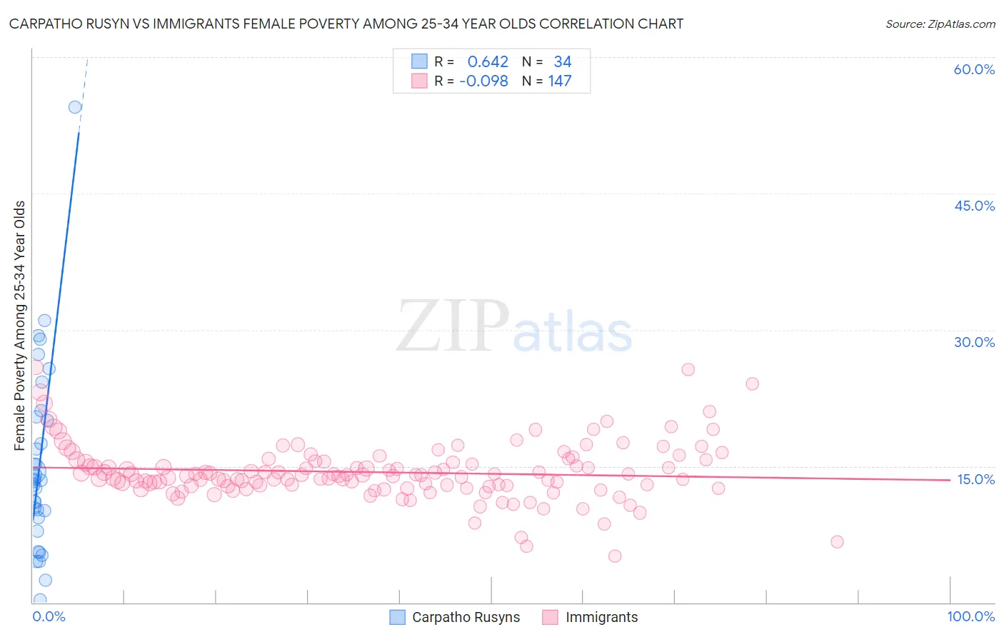 Carpatho Rusyn vs Immigrants Female Poverty Among 25-34 Year Olds