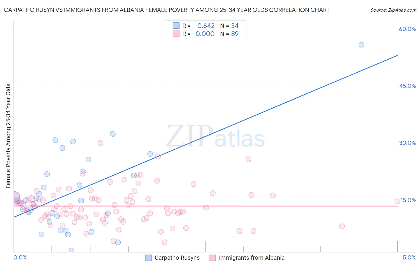 Carpatho Rusyn vs Immigrants from Albania Female Poverty Among 25-34 Year Olds