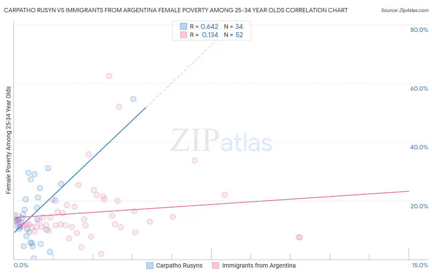 Carpatho Rusyn vs Immigrants from Argentina Female Poverty Among 25-34 Year Olds