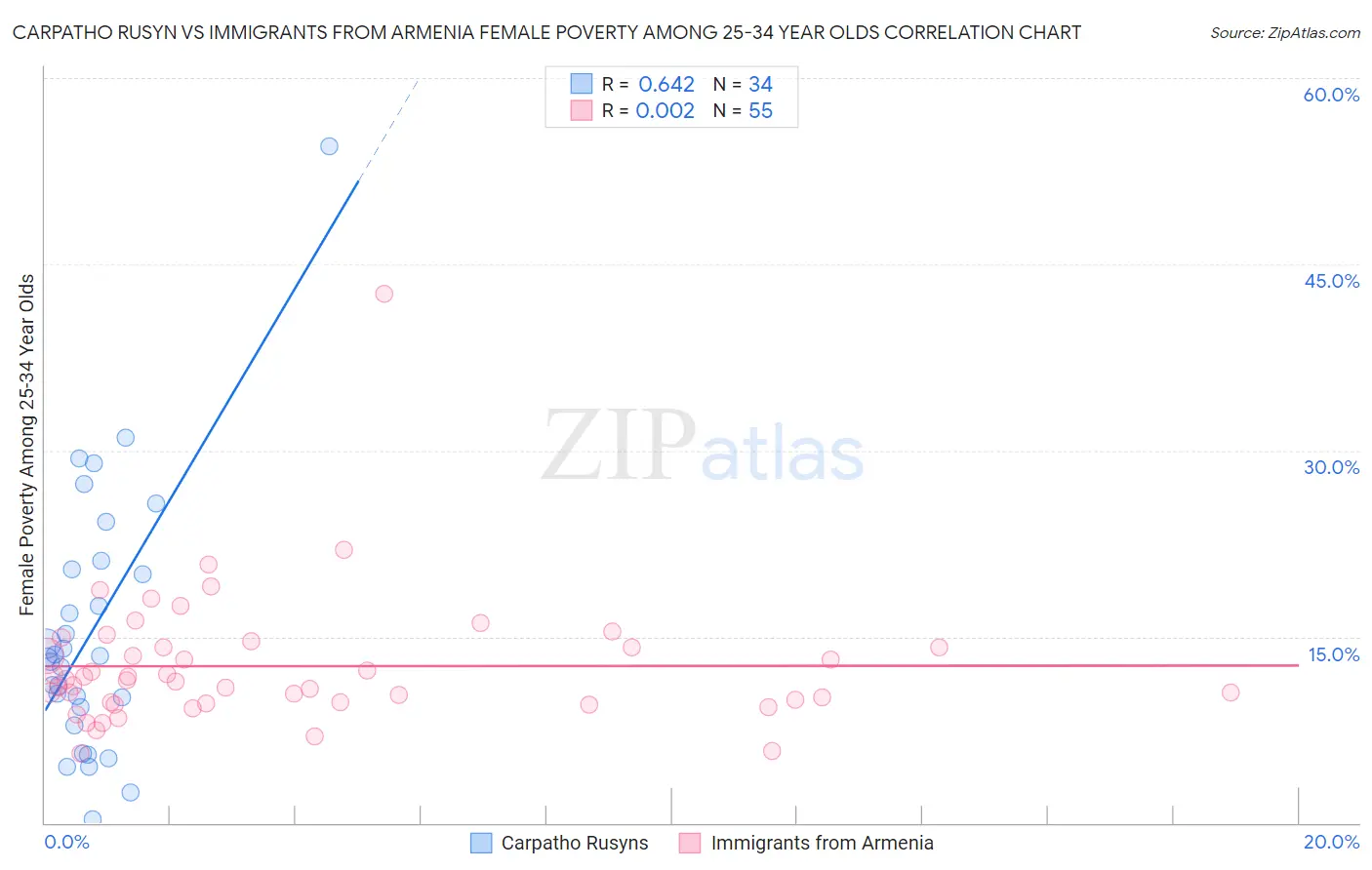 Carpatho Rusyn vs Immigrants from Armenia Female Poverty Among 25-34 Year Olds