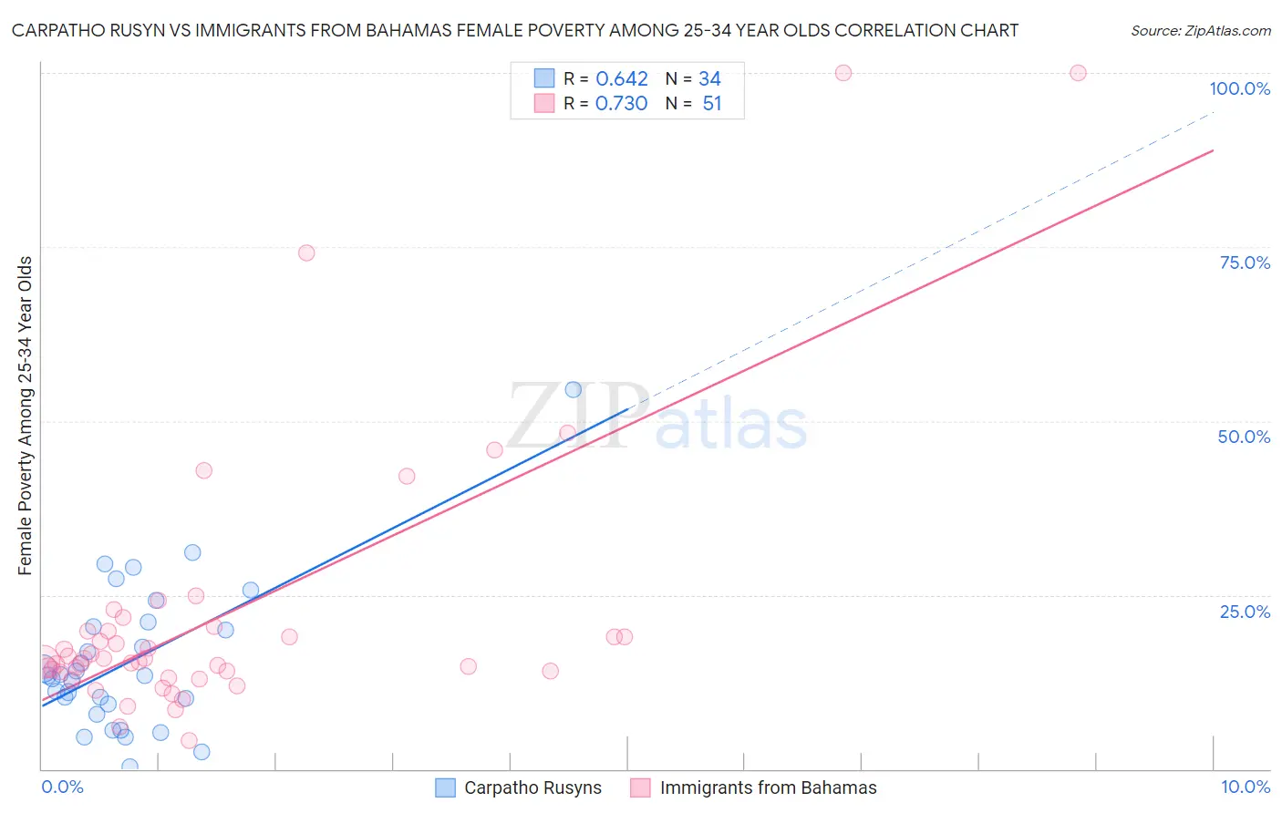 Carpatho Rusyn vs Immigrants from Bahamas Female Poverty Among 25-34 Year Olds