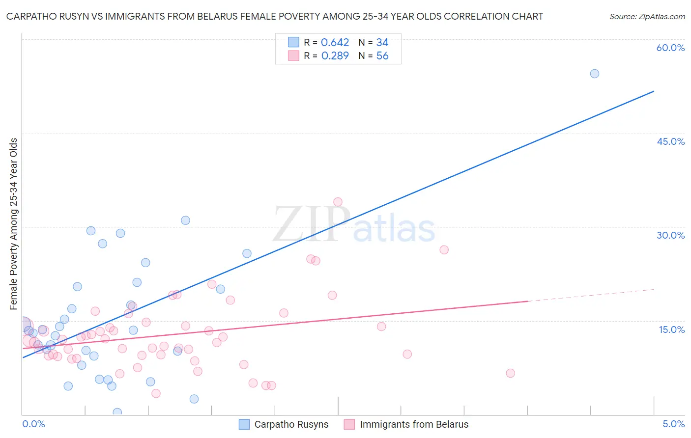Carpatho Rusyn vs Immigrants from Belarus Female Poverty Among 25-34 Year Olds