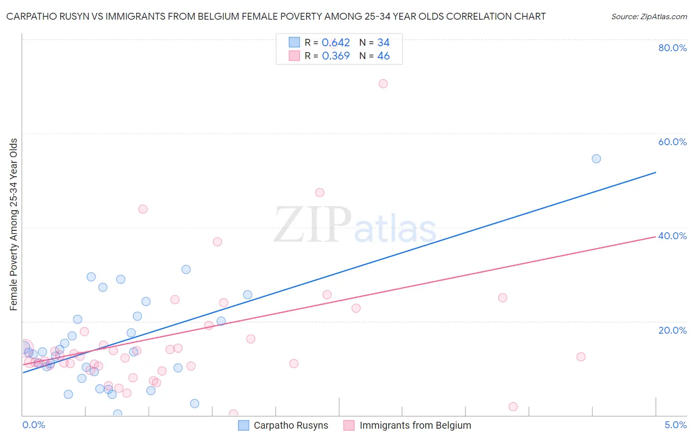 Carpatho Rusyn vs Immigrants from Belgium Female Poverty Among 25-34 Year Olds