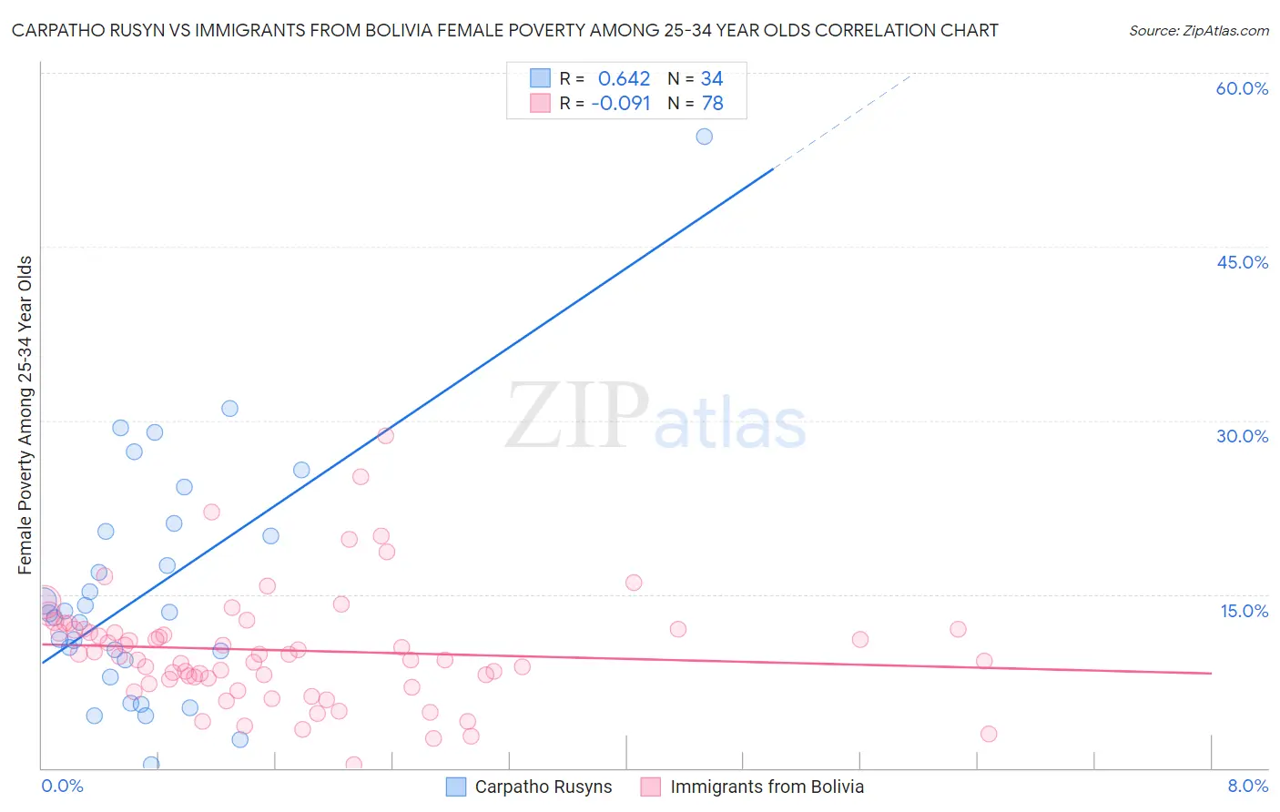Carpatho Rusyn vs Immigrants from Bolivia Female Poverty Among 25-34 Year Olds